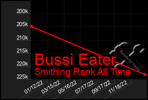 Total Graph of Bussi Eater