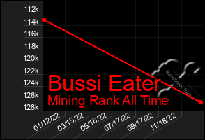 Total Graph of Bussi Eater