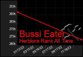 Total Graph of Bussi Eater