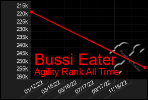 Total Graph of Bussi Eater