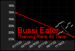 Total Graph of Bussi Eater