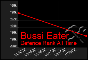 Total Graph of Bussi Eater