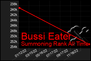 Total Graph of Bussi Eater