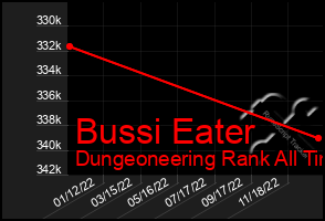 Total Graph of Bussi Eater