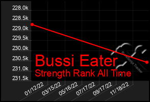 Total Graph of Bussi Eater