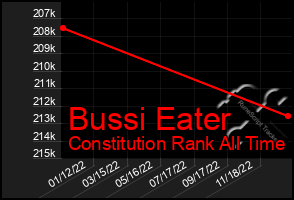 Total Graph of Bussi Eater