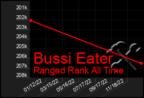 Total Graph of Bussi Eater