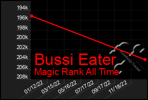 Total Graph of Bussi Eater