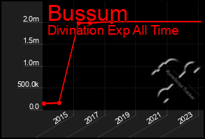 Total Graph of Bussum