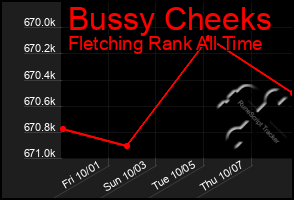 Total Graph of Bussy Cheeks