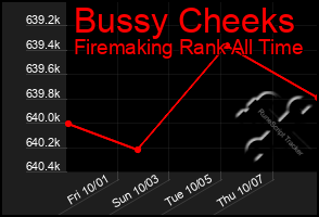 Total Graph of Bussy Cheeks