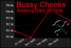 Total Graph of Bussy Cheeks