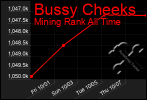 Total Graph of Bussy Cheeks