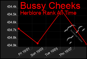 Total Graph of Bussy Cheeks