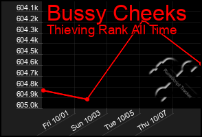 Total Graph of Bussy Cheeks