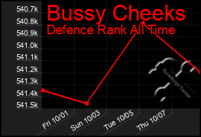 Total Graph of Bussy Cheeks