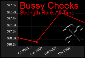 Total Graph of Bussy Cheeks