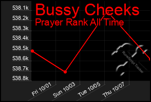 Total Graph of Bussy Cheeks