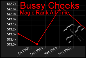 Total Graph of Bussy Cheeks