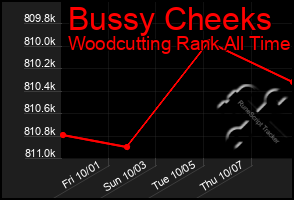 Total Graph of Bussy Cheeks