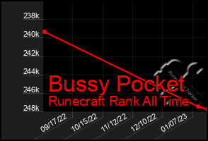 Total Graph of Bussy Pocket