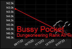 Total Graph of Bussy Pocket