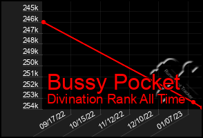 Total Graph of Bussy Pocket