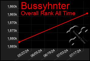 Total Graph of Bussyhnter