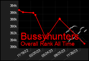 Total Graph of Bussyhunters