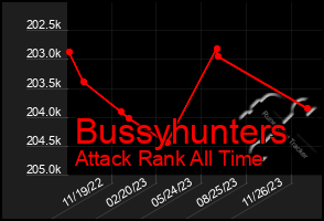 Total Graph of Bussyhunters