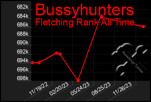 Total Graph of Bussyhunters