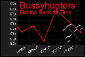 Total Graph of Bussyhunters