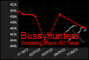 Total Graph of Bussyhunters