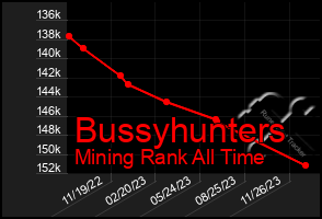 Total Graph of Bussyhunters