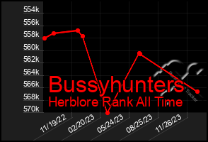 Total Graph of Bussyhunters