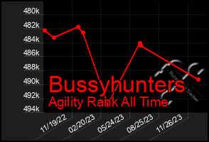 Total Graph of Bussyhunters