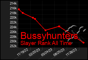 Total Graph of Bussyhunters