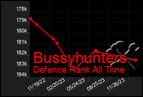 Total Graph of Bussyhunters