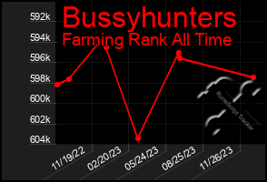 Total Graph of Bussyhunters