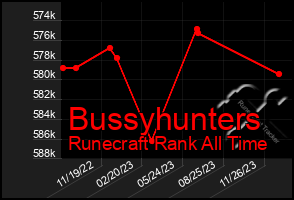 Total Graph of Bussyhunters