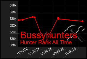 Total Graph of Bussyhunters