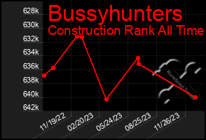 Total Graph of Bussyhunters