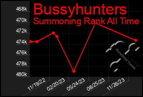 Total Graph of Bussyhunters