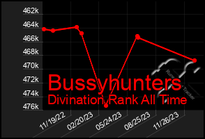 Total Graph of Bussyhunters