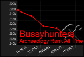 Total Graph of Bussyhunters