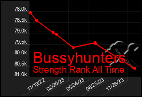 Total Graph of Bussyhunters