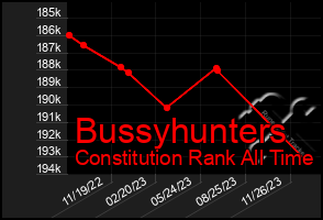 Total Graph of Bussyhunters