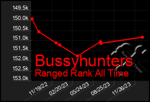 Total Graph of Bussyhunters