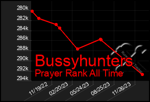 Total Graph of Bussyhunters