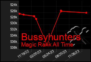 Total Graph of Bussyhunters